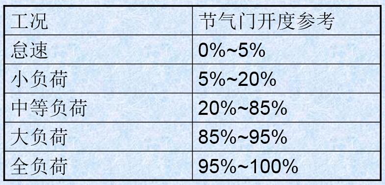 节气门与节气门位置传感器TPS的作用及安装位置