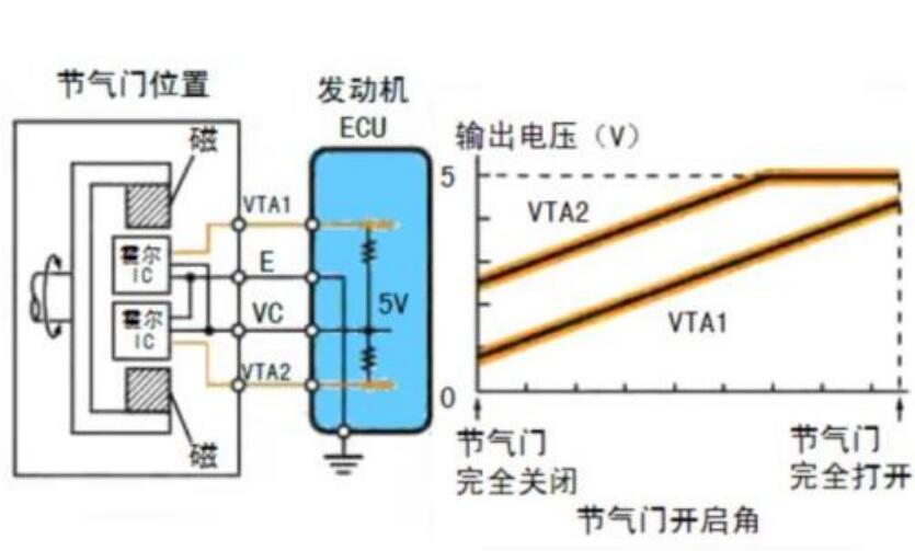 霍尔式节气门传感器的优点