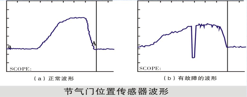 日韩av在线午夜观看 综合式节气门的检测