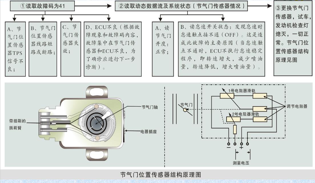 节气门故障案例分析